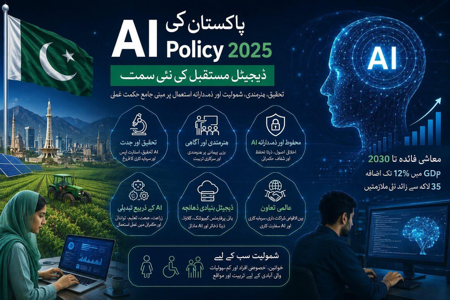 An infographic detailing Pakistan's National AI Policy 2025 showing six core pillars, digital inclusion goals, and economic growth targets.